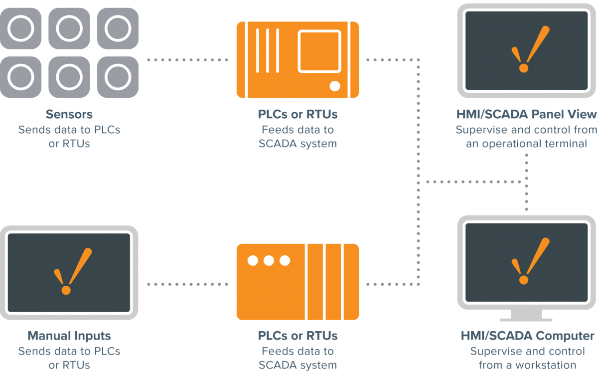 What Is Scada A Complete History Evolution And Function Of Scada